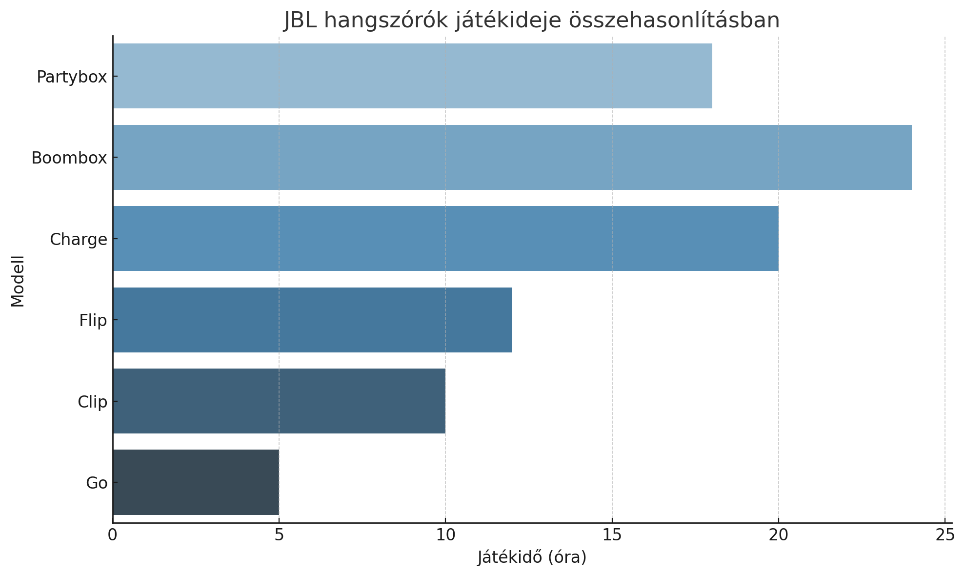 JBL hangszórók játékideje összehasonlító táblázat
